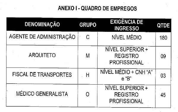 Entre mudanças está a criação de novos cargos de médico